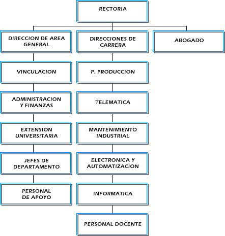 UTN  Estructura